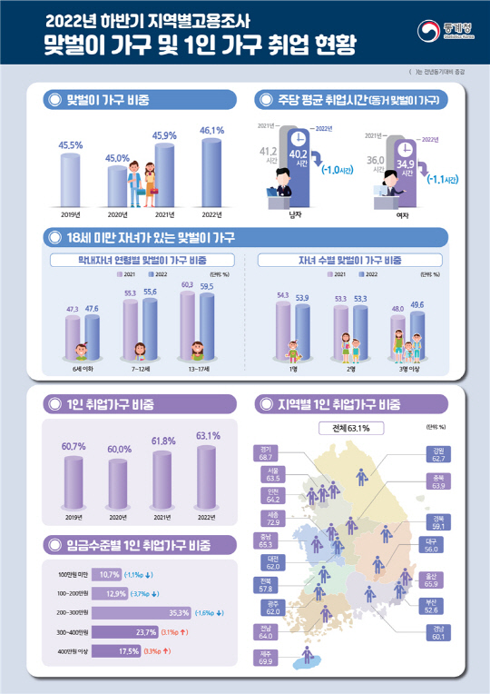2023년 하반기 맞벌이 가구 및 1인 가구 취업 현황. [통계청 제공]
